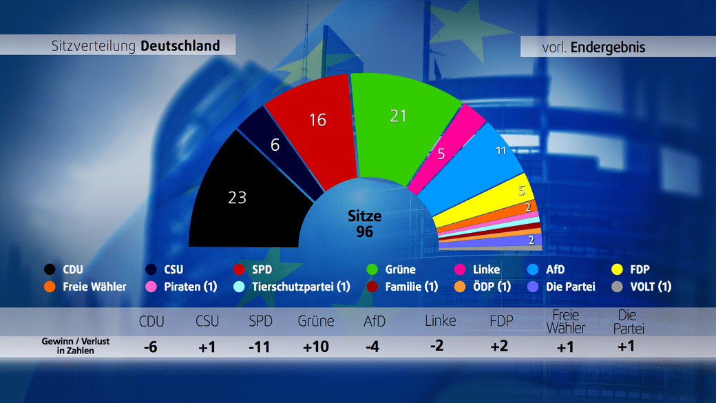 Europawahl 2019 Ergebnisse Und Reaktionen Im überblick